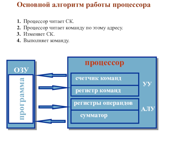 Что такое счетчик адреса команд и какова его роль в основном алгоритме работы процессора