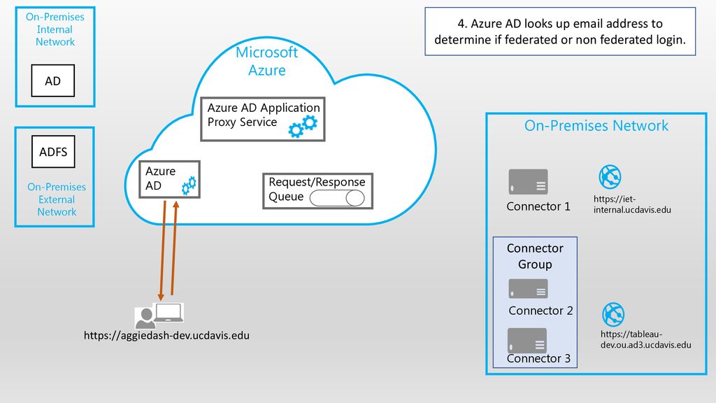 Network ms. Microsoft Azure схема. Схема Microsoft ad. Схема авторизации ADFS. Схема подключения континента.