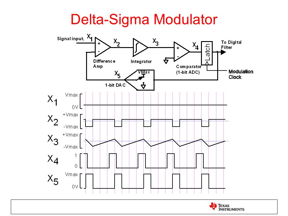 Sigma delta