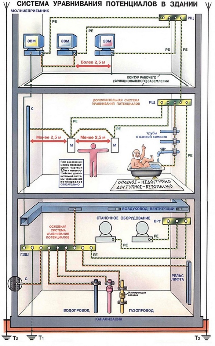 Правила устройства электроустановок в помещениях. Узел уравнивания потенциалов dy20. Система уравнивания потенциалов схема ПУЭ. Схема дополнительной системы уравнивания потенциалов ПУЭ. Уравнивание потенциалов ПУЭ рисунок.