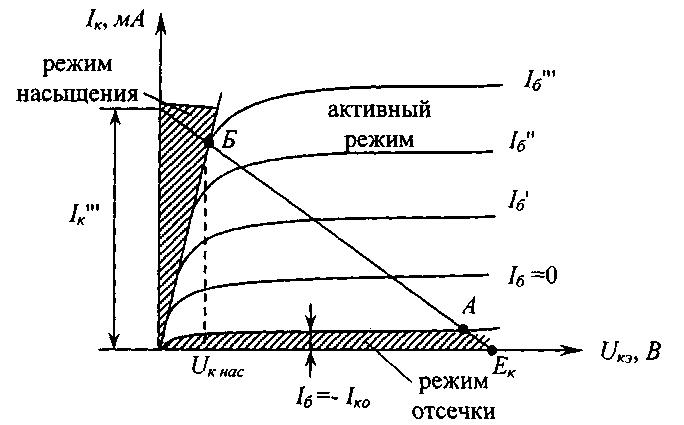 Режимы транзистора. Режим насыщения биполярного транзистора. Режим отсечки биполярного транзистора. Транзистор в режиме насыщения схема. Режим отсечки и насыщения транзистора.