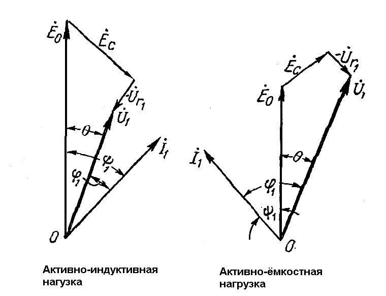 Емкостная диаграмма. Диаграмма активно емкостной нагрузки трансформатора. Диаграмма активно индуктивной нагрузки. Векторная диаграмма индуктивной нагрузки. Емкостная и индуктивная нагрузка Векторная диаграмма.