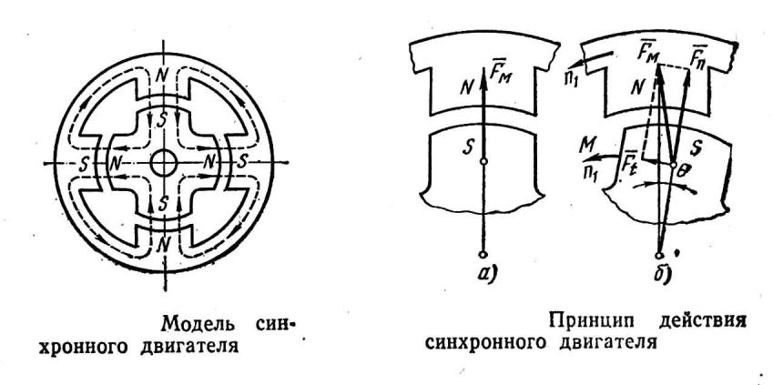 Синхронный электродвигатель принцип. Принцип работы синхронного двигателя. Холостой ход синхронного двигателя. Синхронные машины. Устройство и принцип действия синхронных машин.. Опишите принцип работы синхронного двигателя.