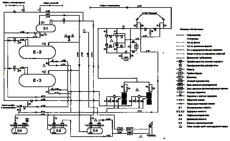 Функциональная схема обустройства нефтегазопромыслов