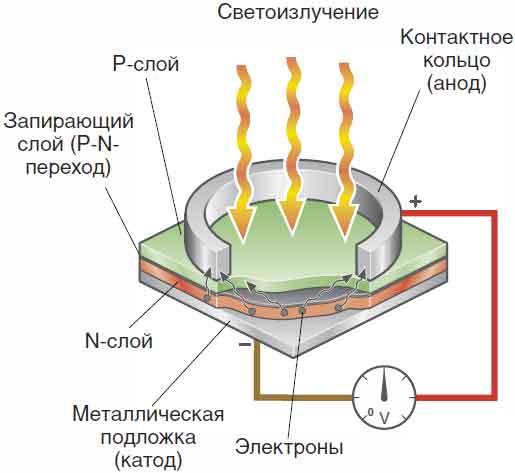 Структурная схема фотодиода