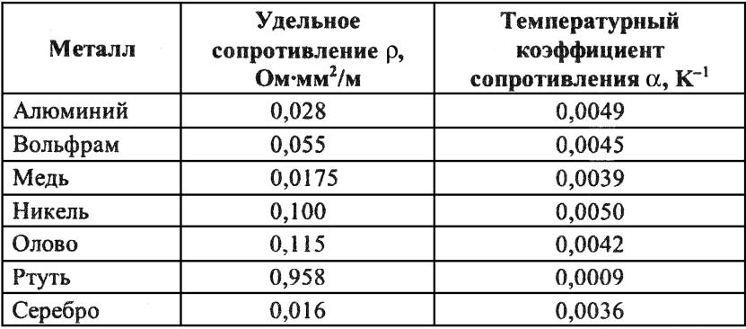 Сопротивление при 0 градусов. Температурный коэффициент удельного сопротивления меди. Температурный коэффициент электрического сопротивления меди. Температурный коэффициент удельного сопротивления таблица. Температурный коэффициент сопротивления меди таблица.