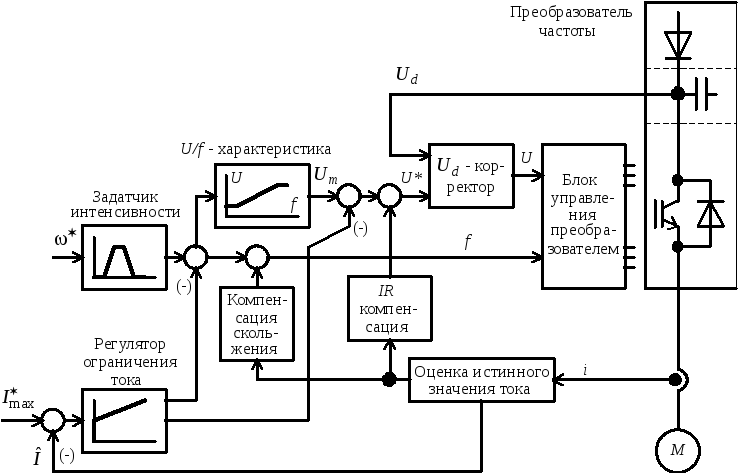 Функциональная схема преобразователя частоты