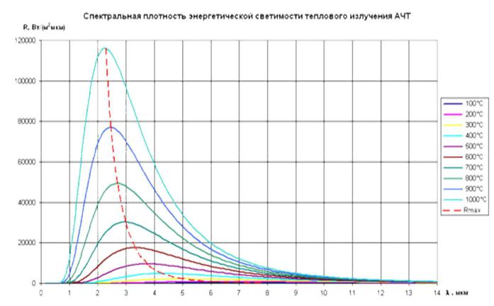 Зависимости спектральной плотности. Спектральная плотность от длины волны. Спектральная плотность энергетической светимости от частоты график. Спектр излучения абсолютно черного тела при разных температурах. График распределения спектральной энергетической светимости АЧТ.