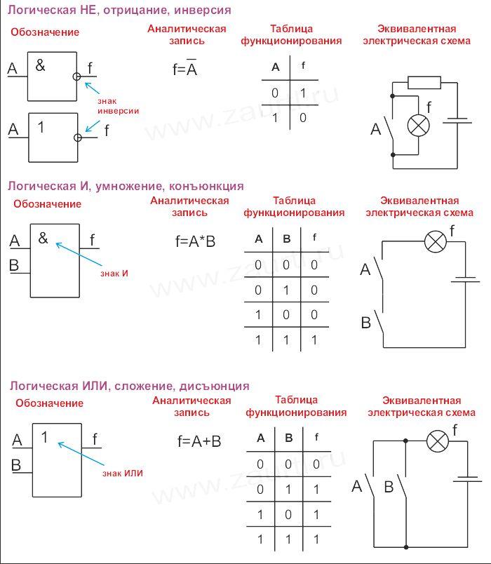 Нарисуйте условное обозначение и таблицы истинности для известных вам логических элементов