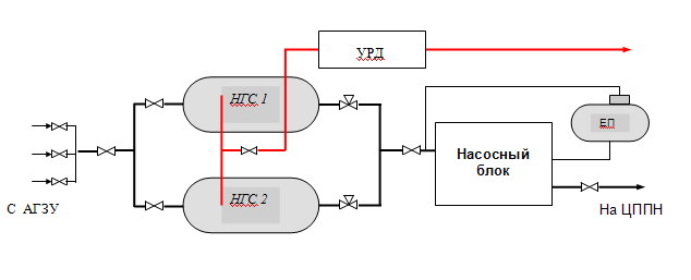 Устройство днс. Схема ДНС дожимная насосная станция. Принципиальная схема ДНС С УПСВ. Принципиальная схема дожимной насосной станции. Принципиальная схема УПСВ.
