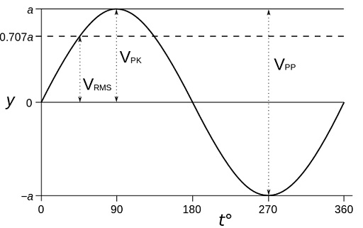 Difference between RMS and Peak Voltage