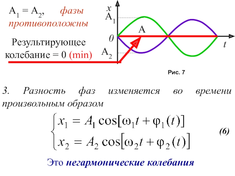 Фаза колебаний это. Фаза результирующих колебаний. Разность фаз. Противоположные фазы колебаний. Негармонические колебания.