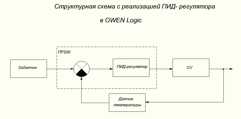 Функциональная схема регулятора