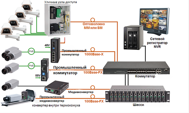 Схема видеонаблюдения с ip камерами