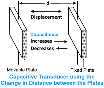 transducer using the change in distance between the plates