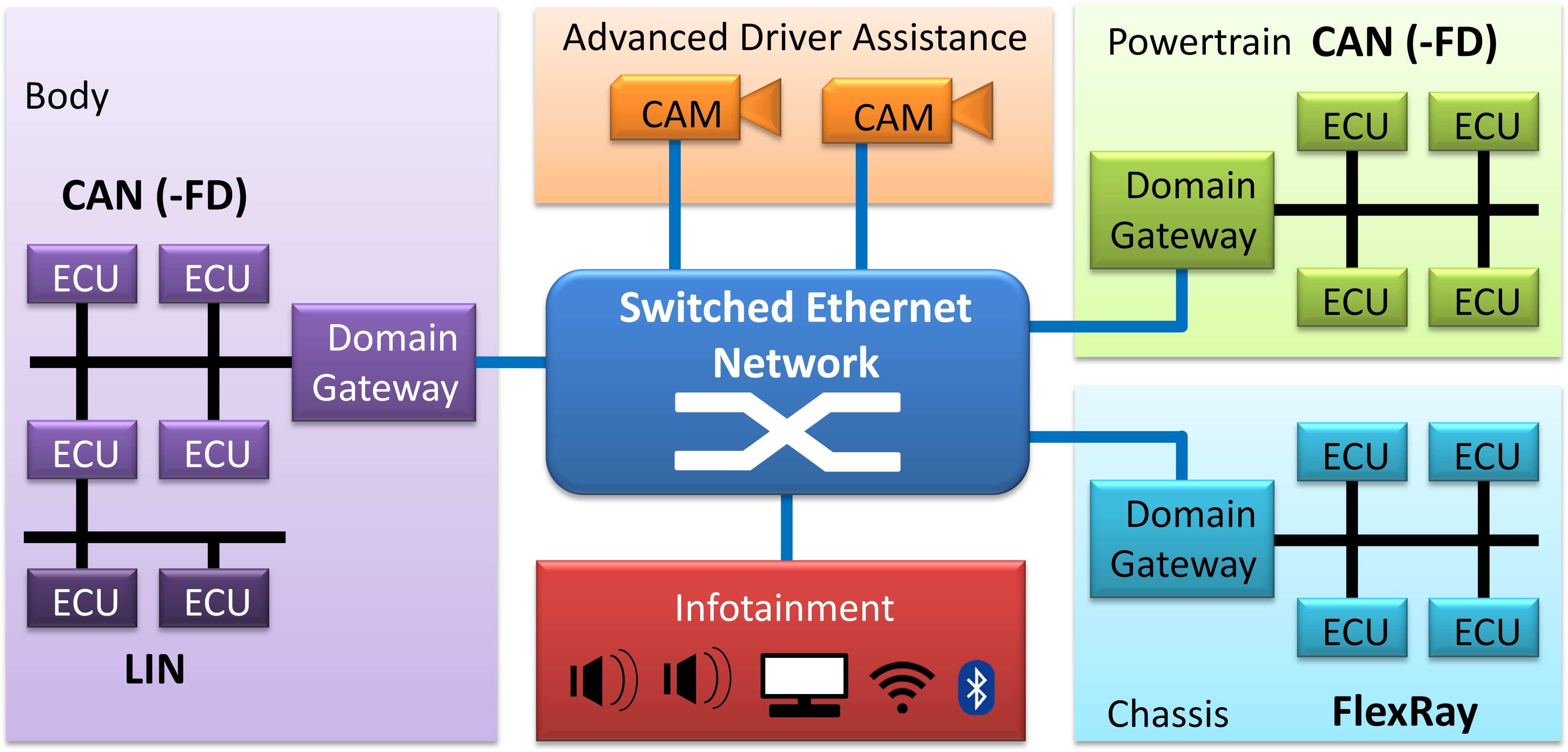 Advanced networking. 