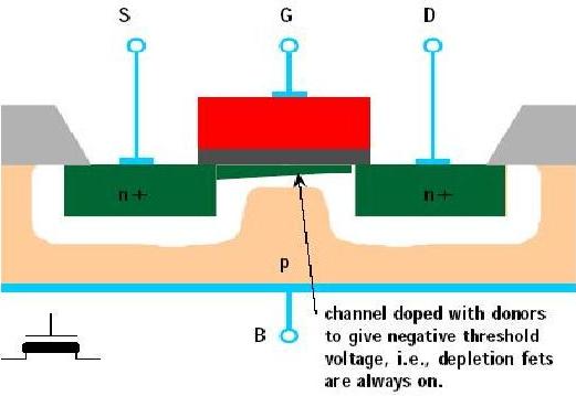 Depletion mode MOSFET transistor
