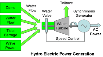 Hydro Electric Power Generation System
