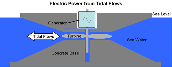 Electric Power from Tidal Flows