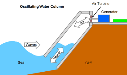 Electricity Generation by Oscillating Water Column