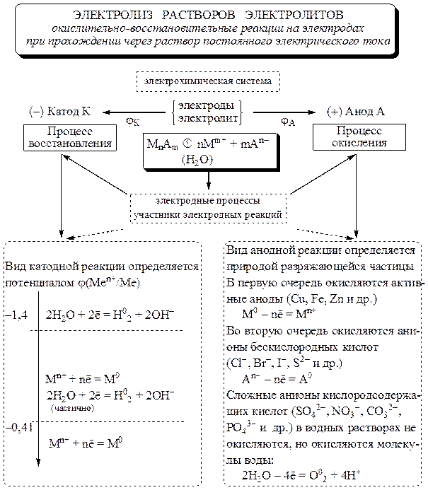 Электролиз растворов таблица. Схема электролиза раствора и расплава. Электролиз схема процесса на аноде схема процесса на катоде. Электролиз на аноде таблица.