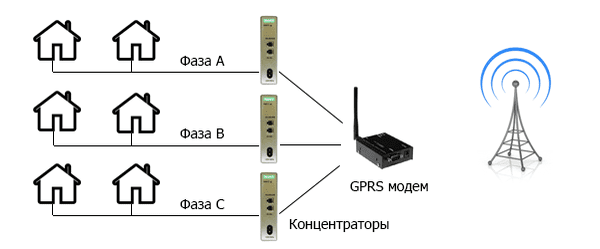 Схема подключения концентраторов к GPRS-модемам