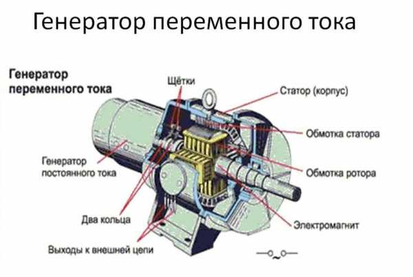 По конструкции генераторы бывают