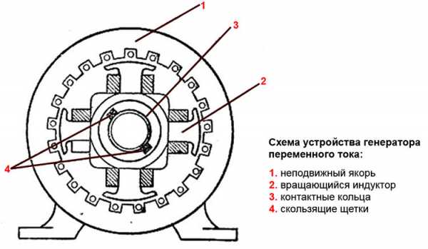 По конструкции генераторы бывают